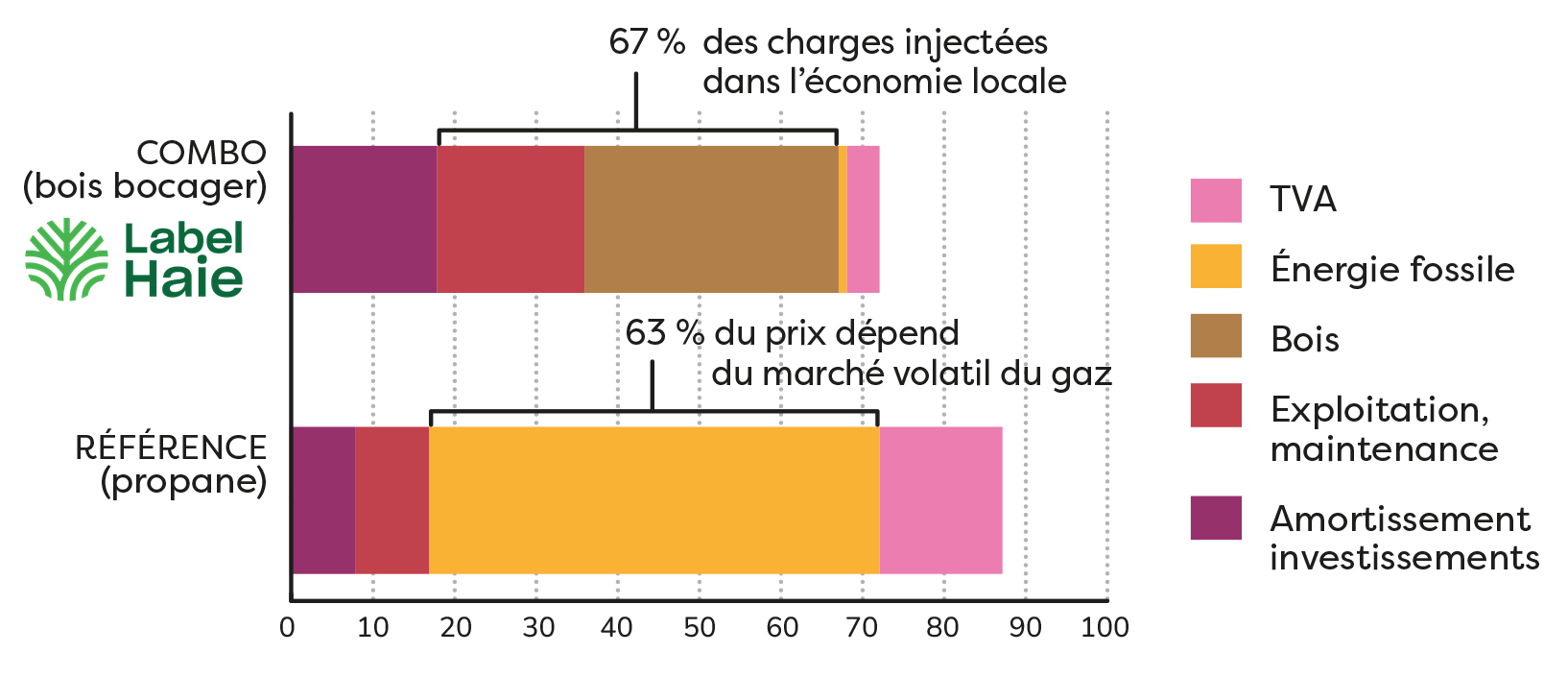 Comparatif charges — solution Combo vs propane, cuisine centrale Moutiers-en-Cinglais