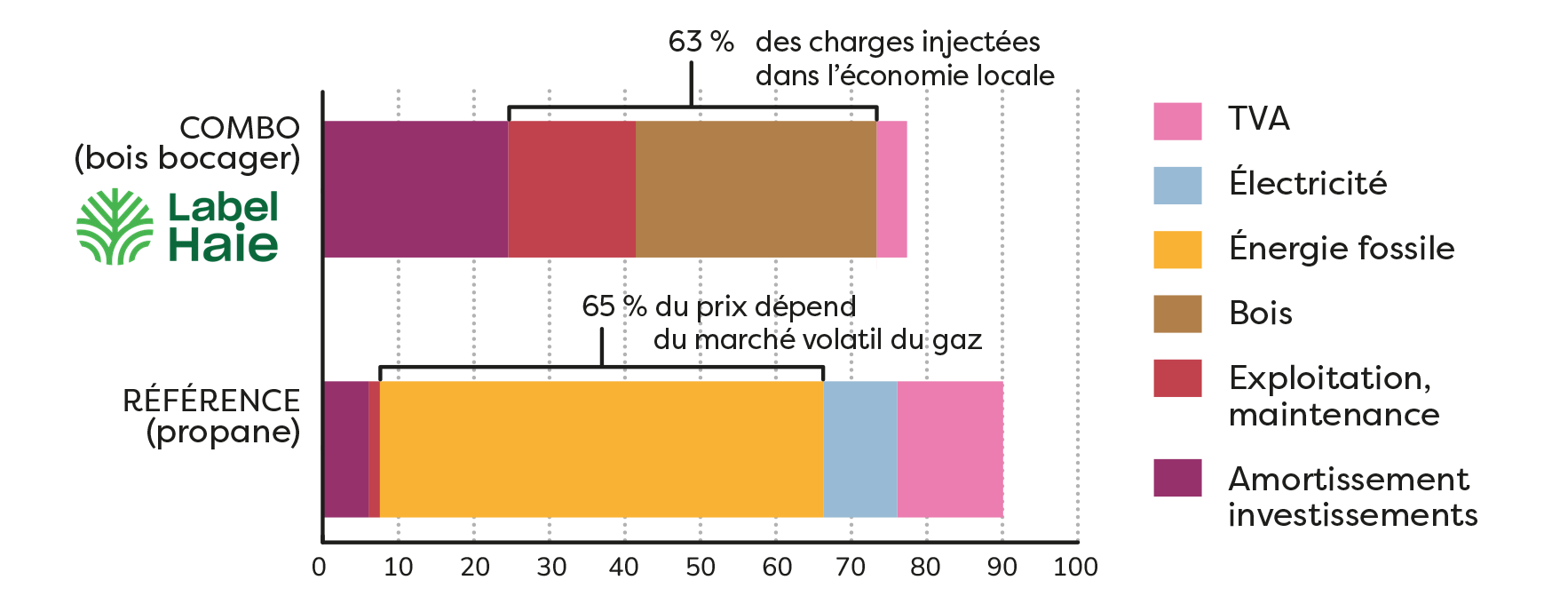Comparatif des charges énergétiques — Échauffour
